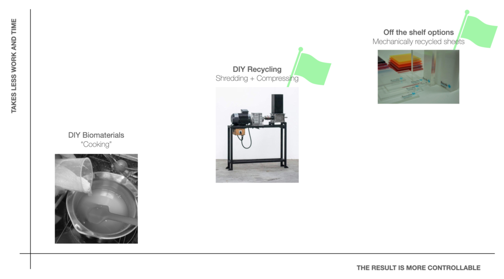 Comparison of alternative materials, based on some of the criteria: time spent & how controllable the result is.