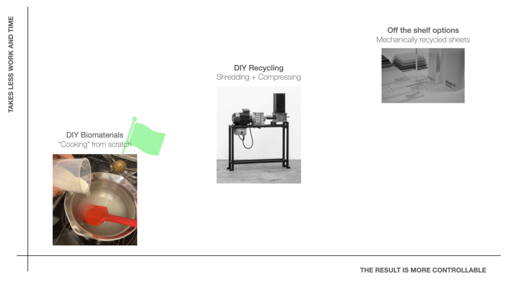 Comparison of alternative materials, based on some of the criteria: time spent & how controllable the result is.