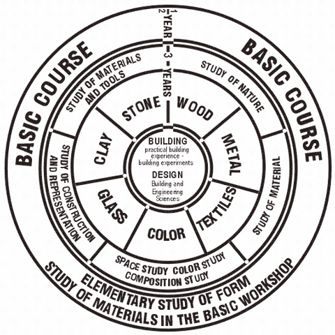 The Bauhaus visualization of its study framework: Students progress inwards from the Preliminary (or, Basic) Course.