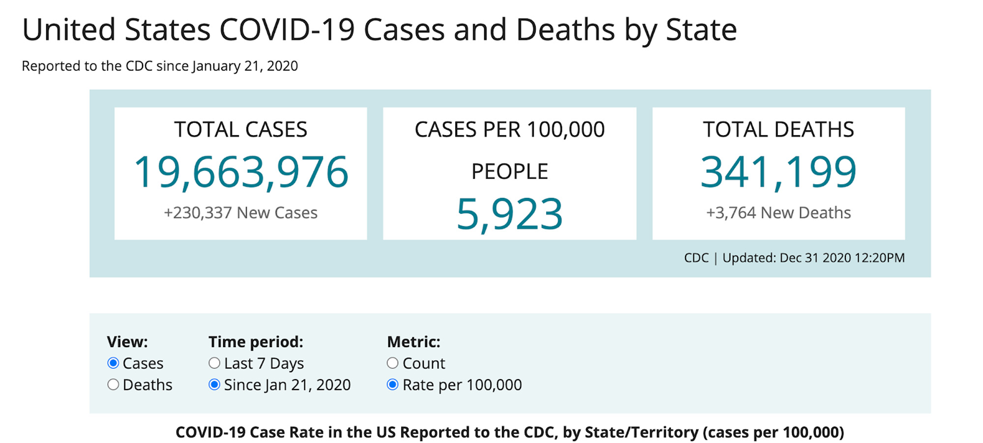 Covid Dashboard from the Center for Disease Control