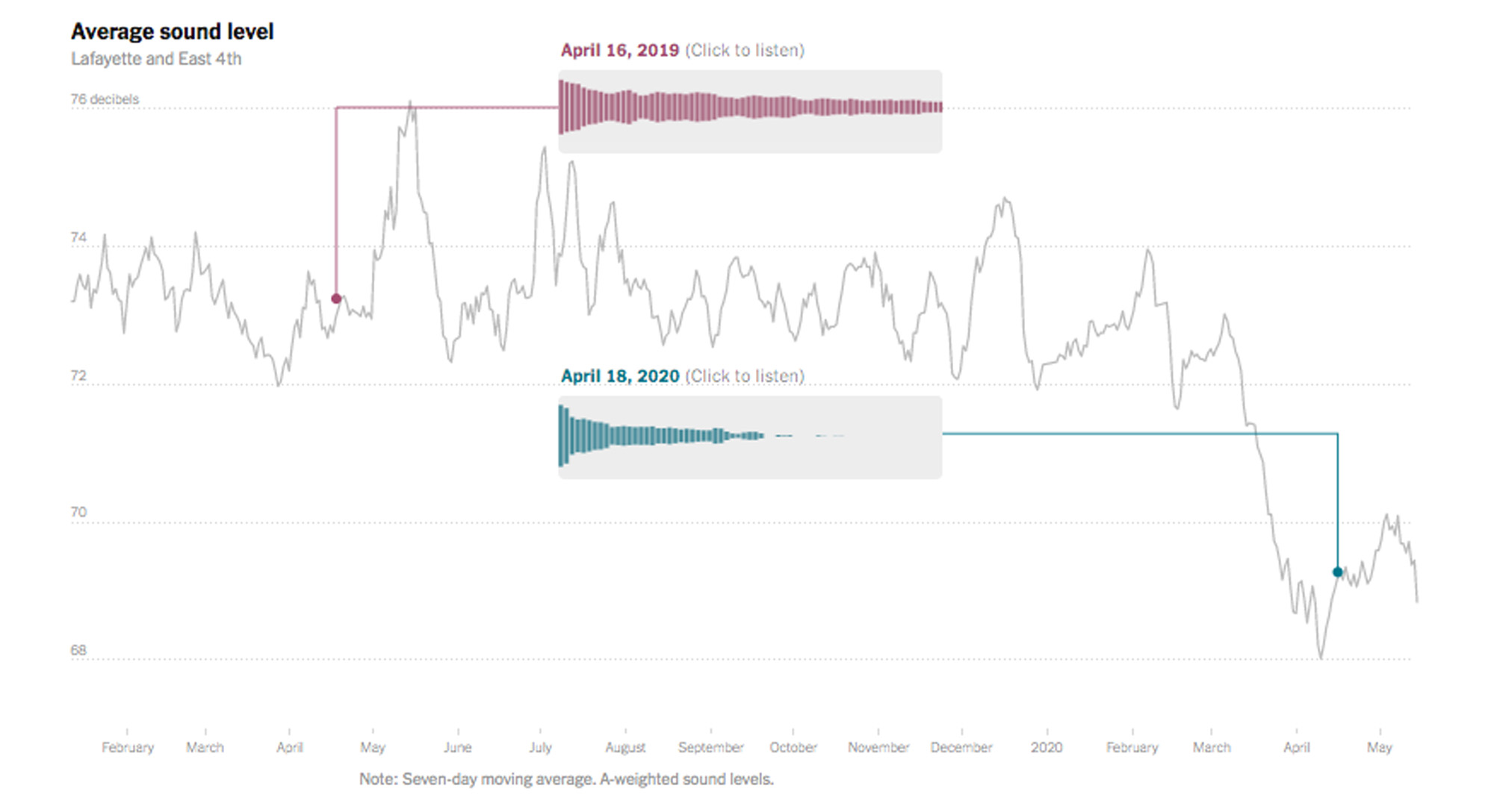 New York Times graph of changes in sound level since the pandemic