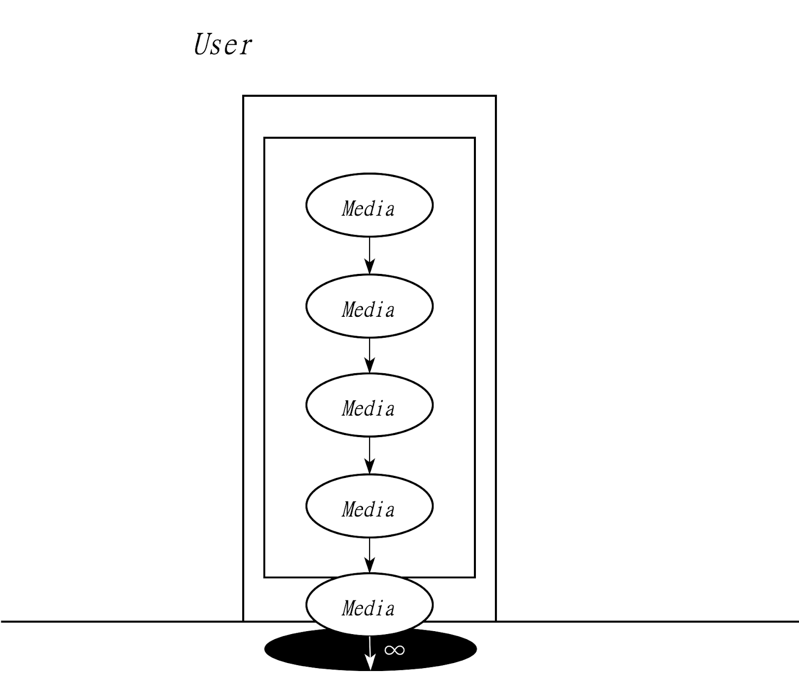 The "vertical doomscroll gesture". Circles labeled "Media" moving into a black hole, with the whole labeled with the infinite symbol.