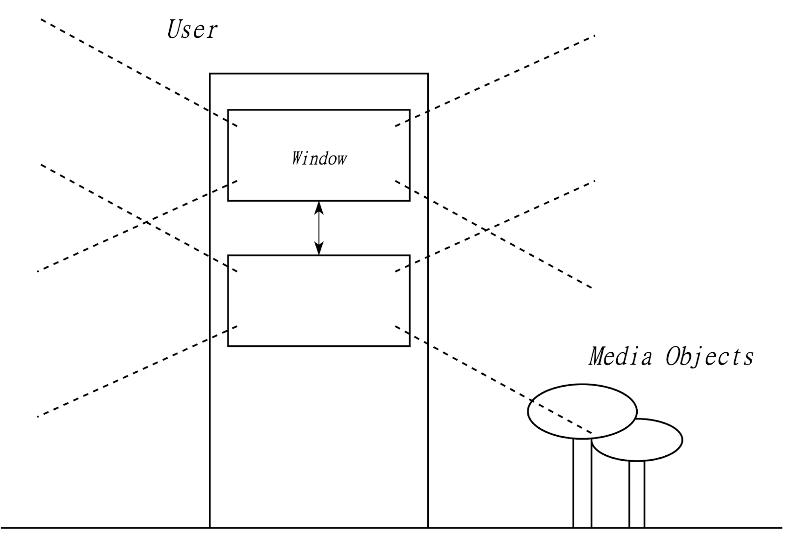 Diagram of the "horizontal computer gesture". Two objects, one labels "window" and one labeled "Media Objects".