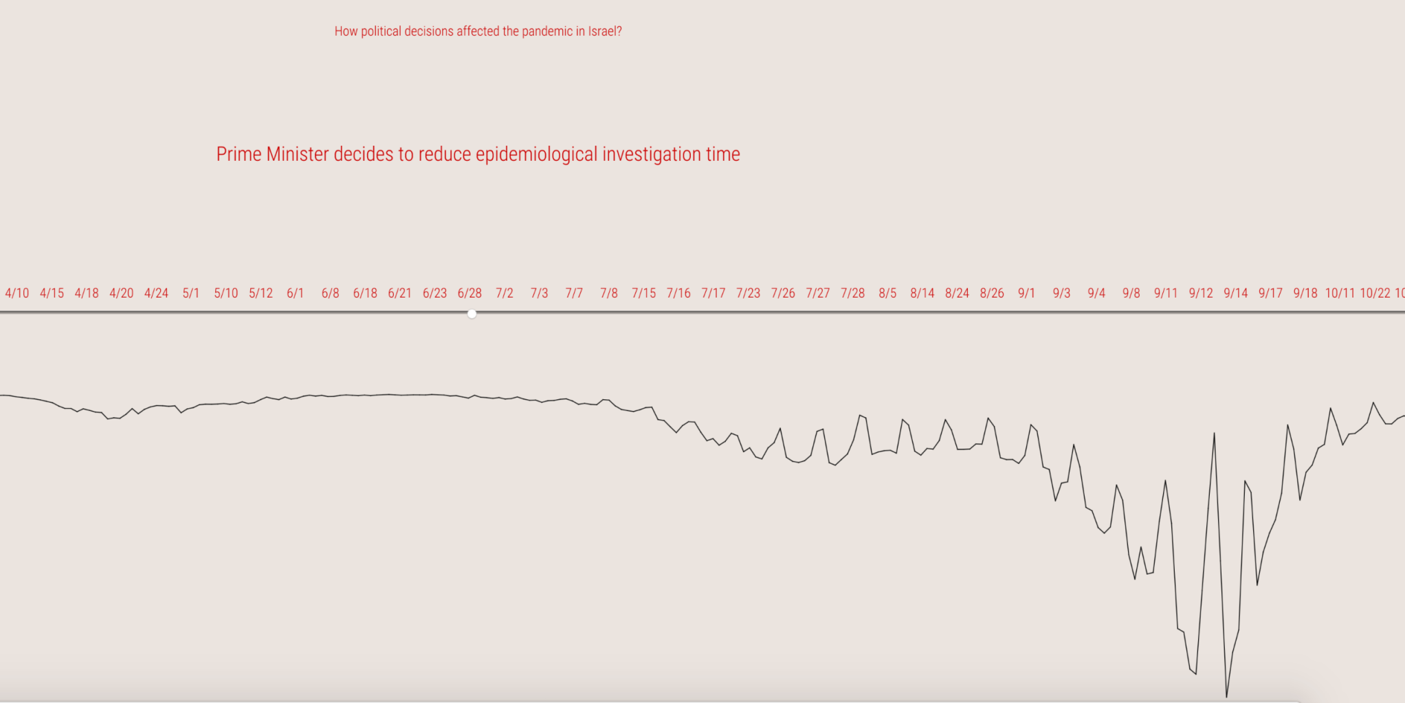 A line graph showing how the Israeli PM reduces epidemiogical investigation time over a few months