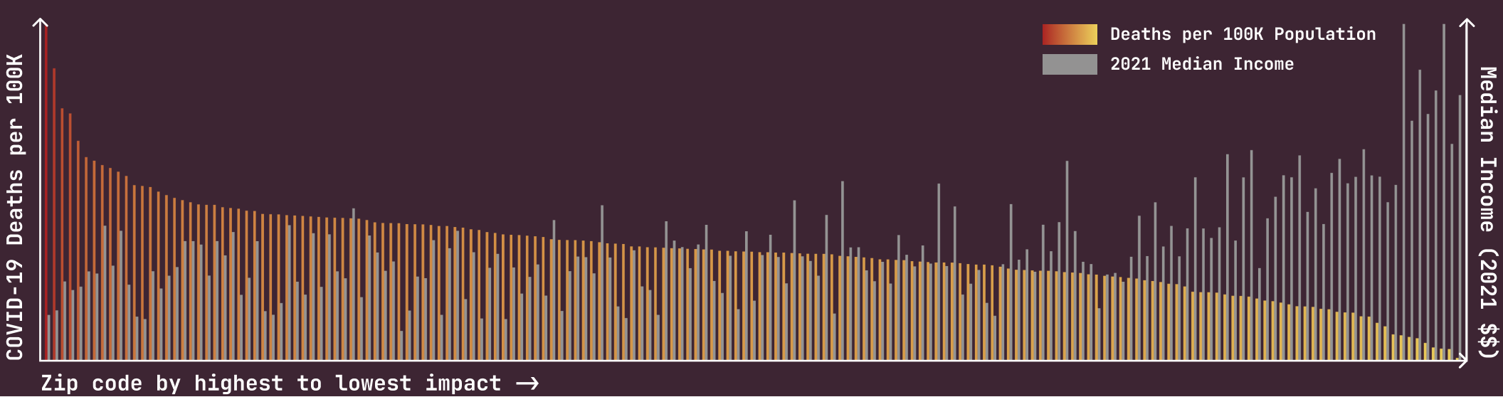 A bar graph showing COVID-19 deaths grouped by zipcode and sorted by highest to lowest impact. Median income is also graphed to show the relationship.