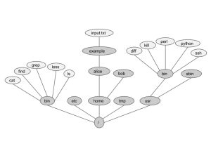 Unix file system tree
