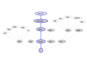 Unix file system tree detail