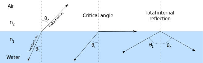 Diagram showing the reflection and refraction of light through the surface of water.