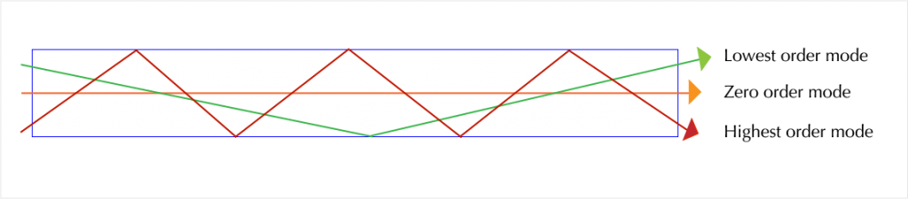 Illustration of light bouncing off of the sides of a fiber cable at different angles or "modes"