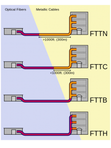 Diagram illustrating fiber networks that switch to metal wires at various distances from the end users in a home or business.