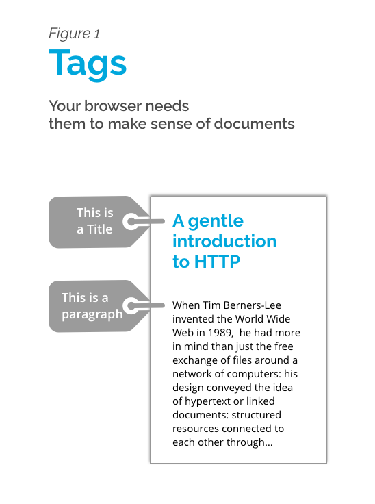 Web page illustration with title and paragraph labeled, showing how your browser needs title and paragraph tags to make sense of the document.