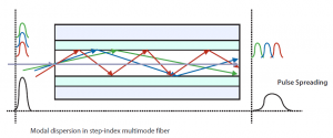 Illustration showing how lower mode signals move through a fiber cable faster than higher mode signals, arriving at their destination at different times and causing a data pulse to spread out.