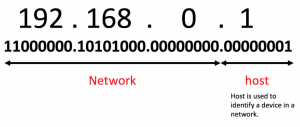 Breakdown of an IP address attributing the first 3 numbers to the network and the last to the host machine