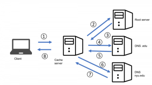 Diagram showing the interactions between a client and several servers through a cache server