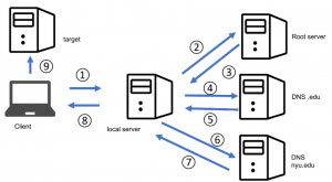 Diagram showing the interactions between a client and target machine as well as several other servers through a local server
