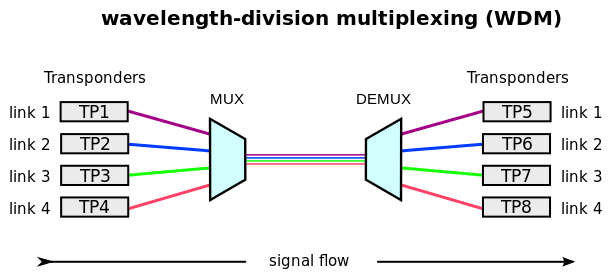 Illustration showing how multiple signals can be transmitted on multiple wavelengths simultaneously