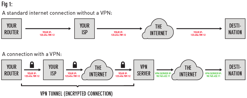 Internet Connection links for a standard internet connection and a connection with a VPN. Without a VPN your router connects to your ISP, which connects to the internet, connecting to your destination. With a VPN your ISP connects through the internet to your VPN server. From there it connects through the internet to your destination.