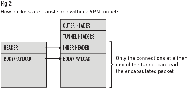 Within a VPN tunnel the header and body/payload have tunnel headers and an outer header added to them. Only connections at each end of the tunnel can read the original header and body/payload.