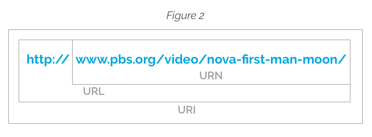 Illustration depicting how a URN is a subset of a URL and a URL is a subset of a URI.
