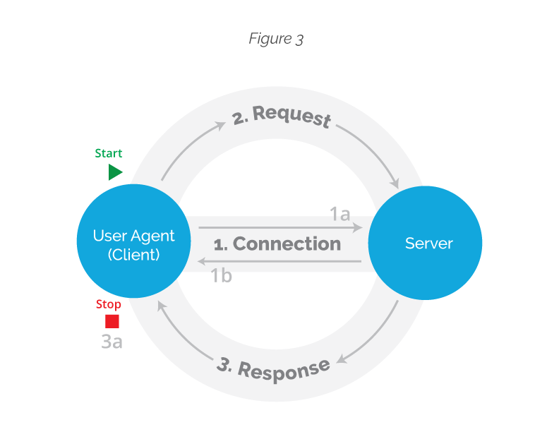 A client-server interaction has three steps. The client opens a connection with the server, then with the open connection it sends a request and receives a response