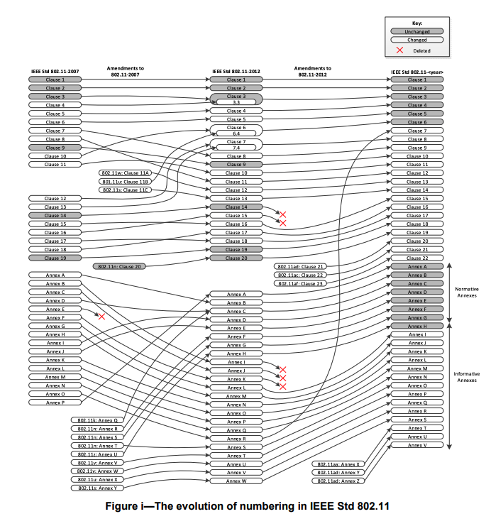 Flow diagram showing updates and changes to various parts of the IEEE 802.11 standards.