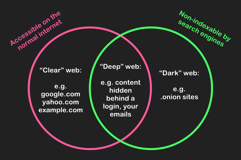 Image description: A venn diagram showing the distinction between clear web, deep web, dark web.