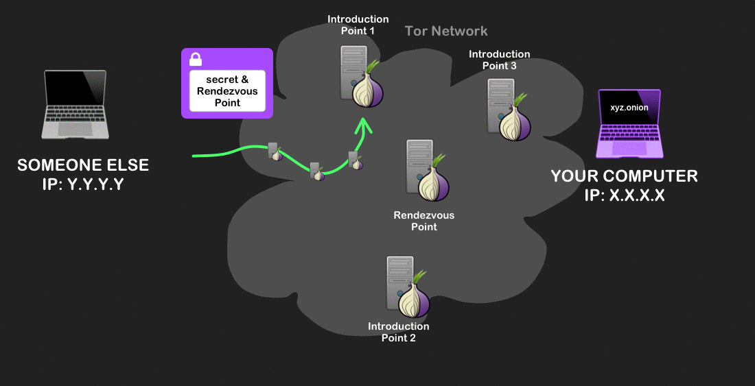 Image Description: Your Tor client sends a message to one of the introduction points.