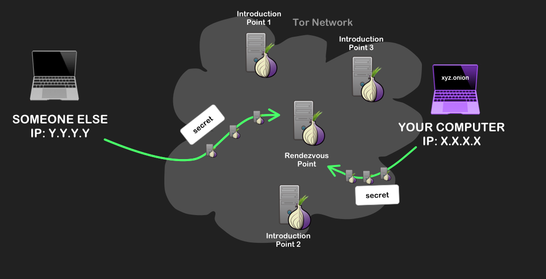 Image description: Both your computer and your onion site are sending the same secret message to the rendezvous point, over Tor circuits.