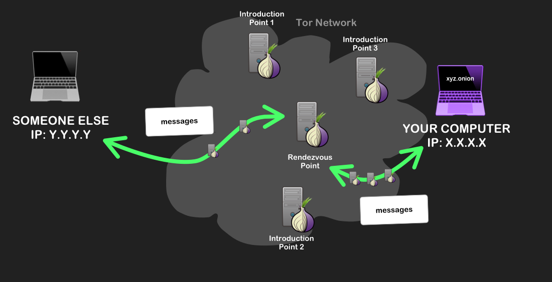  Image description: The final path of communication setup between your computer and the onion site you’re requesting.