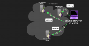 Tor Routing Diagram Demystifying the Dark Web: An Introduction to Tor and Onion Routing ...