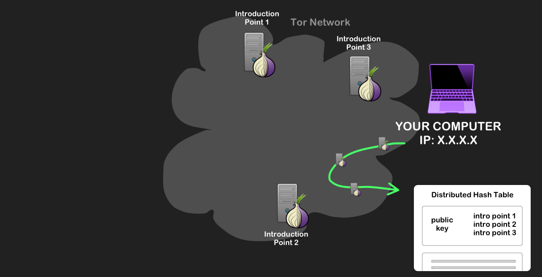 Image description: The onion service uploading its descriptor (containing its public key and introduction points) to the distributed hash table, over a Tor circuit.