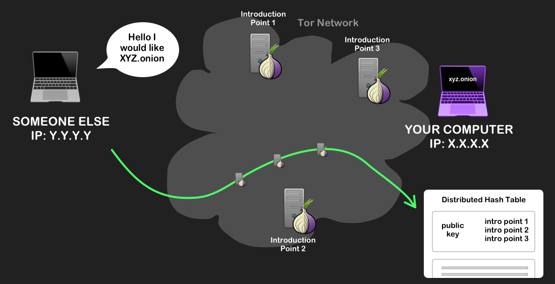 Image description: Your computer making a request to the database containing XYZ.onion’s descriptor, over a Tor circuit.