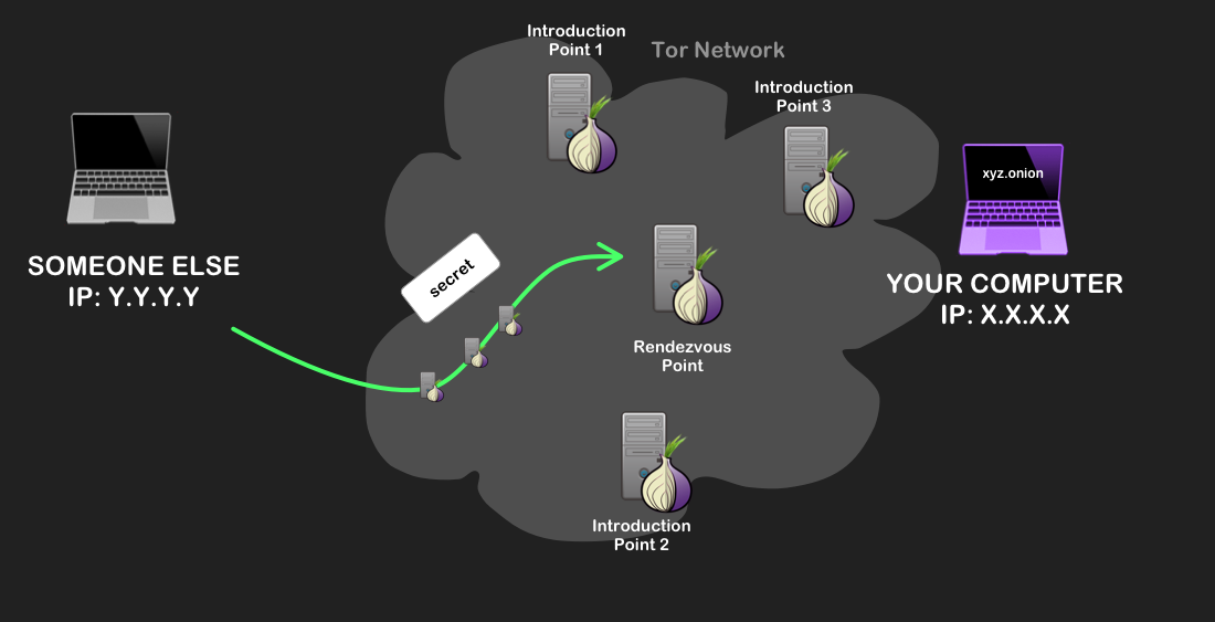 Image description: Your computer sends a secret message to the rendezvous point over a Tor circuit.