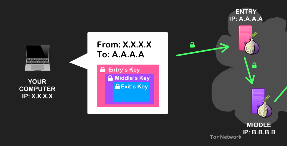 Image description: The initial encrypted message sent out by the Tor client, wrapped in encryptions made with the entry node’s key, the middle node’s key, and then finally the exit node’s key.