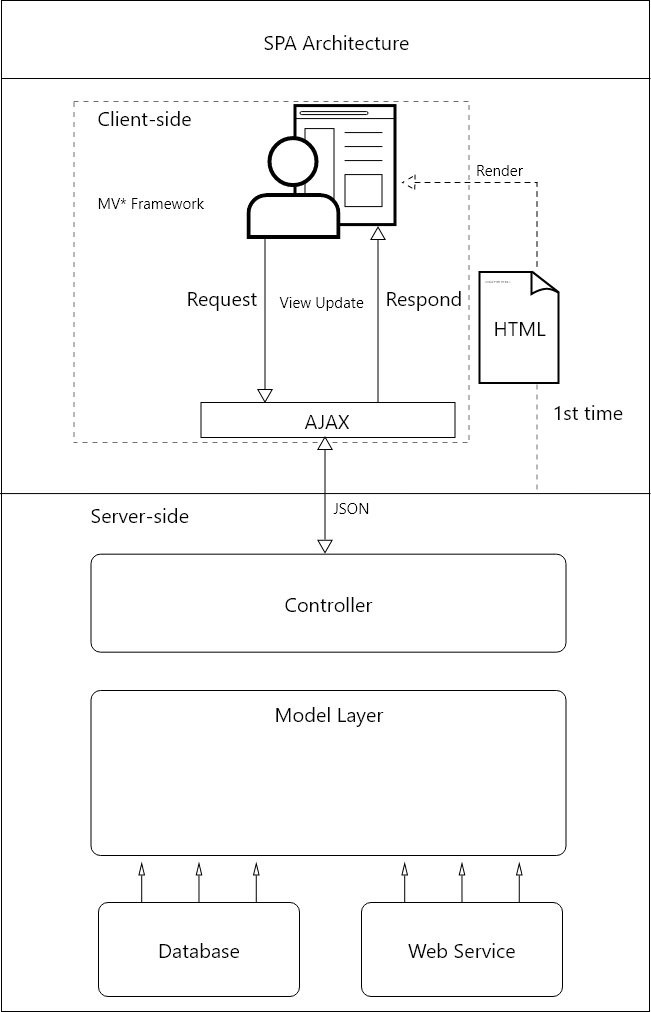 Workflow diagram of a Single-Page Application (SPA)