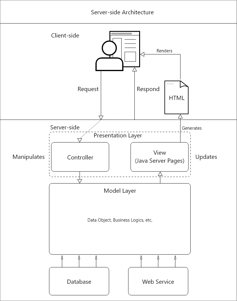 A workflow diagram of a traditional web page.