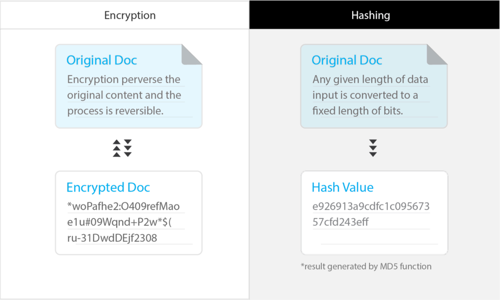 Encryption vs. Hashing. Encryption encodes the file in a variable length cipher. Hashing summarizes the file in a fixed-length signature. 