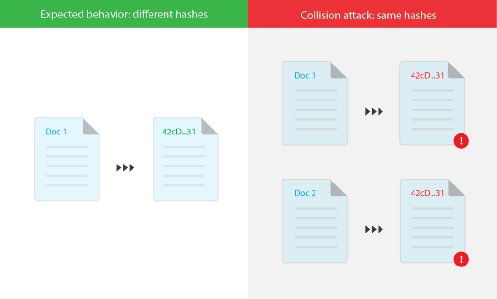 Image of a hashing collision. Full explanation is in the caption of the image. 