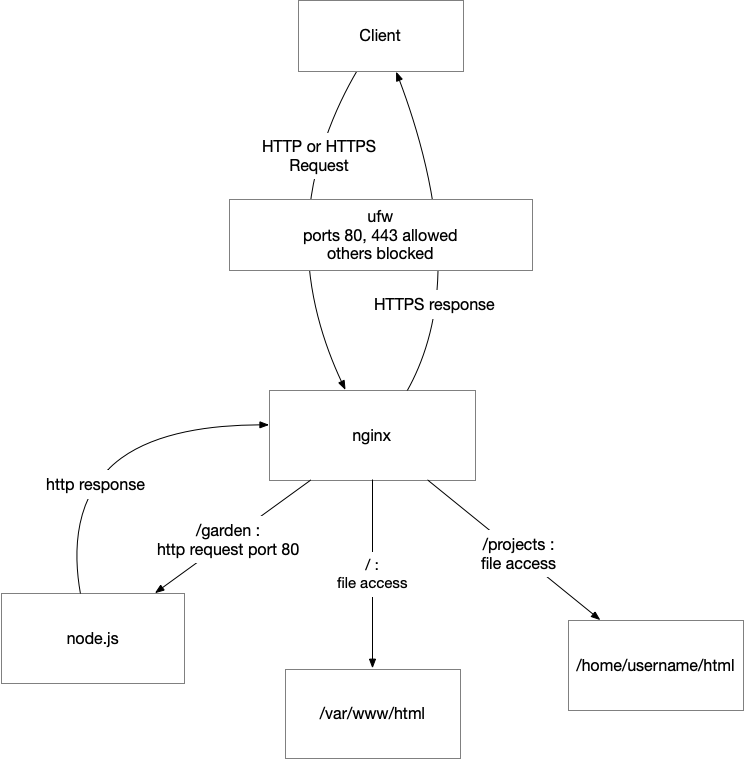 A diagram of the server system described in this tutorial. See description in text above this image for the details.