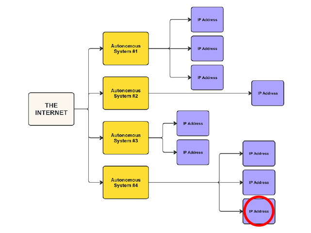 the same 3 layer flowchart with internet, autonomous systems and ip addresses with the bottommost ip address highlighted in red.