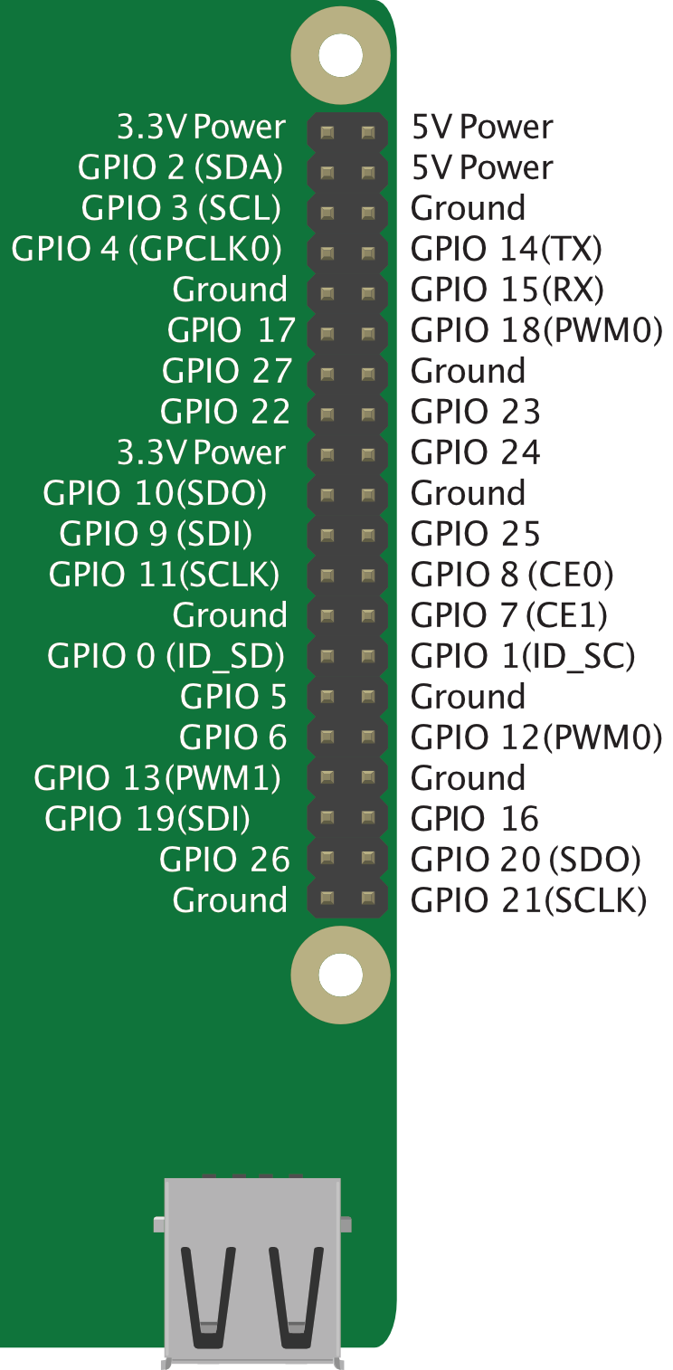 The Raspberry Pi's GPIO pin diagram