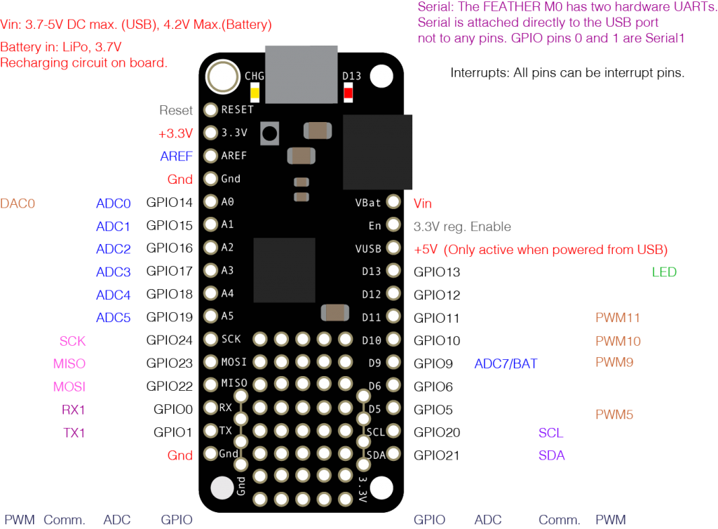 arduino micro wire library pins