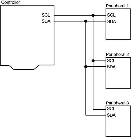 Diagram of I2C synchronous serial communication. There are two wires connecting the microcontroller and the three peripheral devices, labeled SDA (serial data) and SCL (serial clock). The same two lines connect all three peripheral devices.