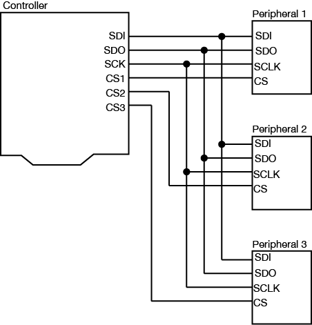 Diagram of SPI synchronous serial communication between a microcontroller and three peripheral devices. There are three lines which connect the microcontroller to all three peripherals. They are labeled SDI (serial data in to controller), SDO (serial data out from controller), and SCLK. There are an additional three lines, each going directly from the microcontroller to each peripheral, labeled CS1 (chip select 1), CS2, and CS3.