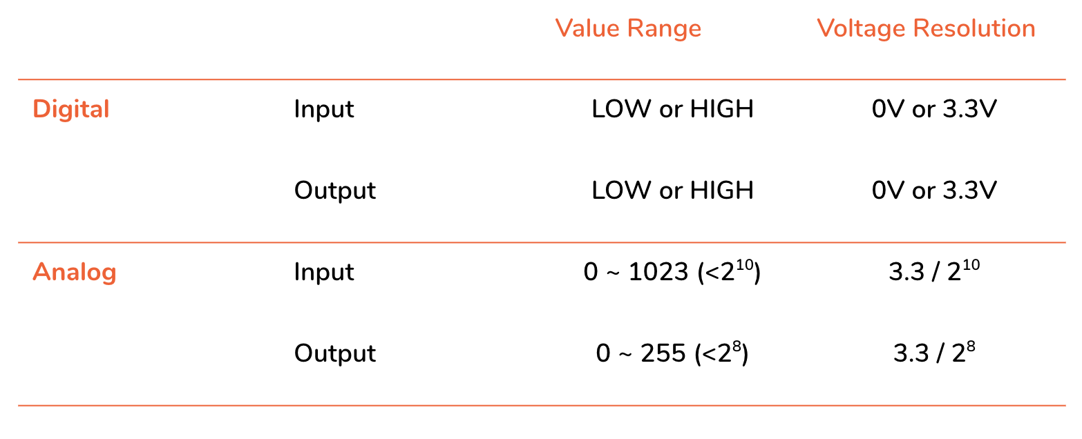 a table with value ranges of analog/digital input/output