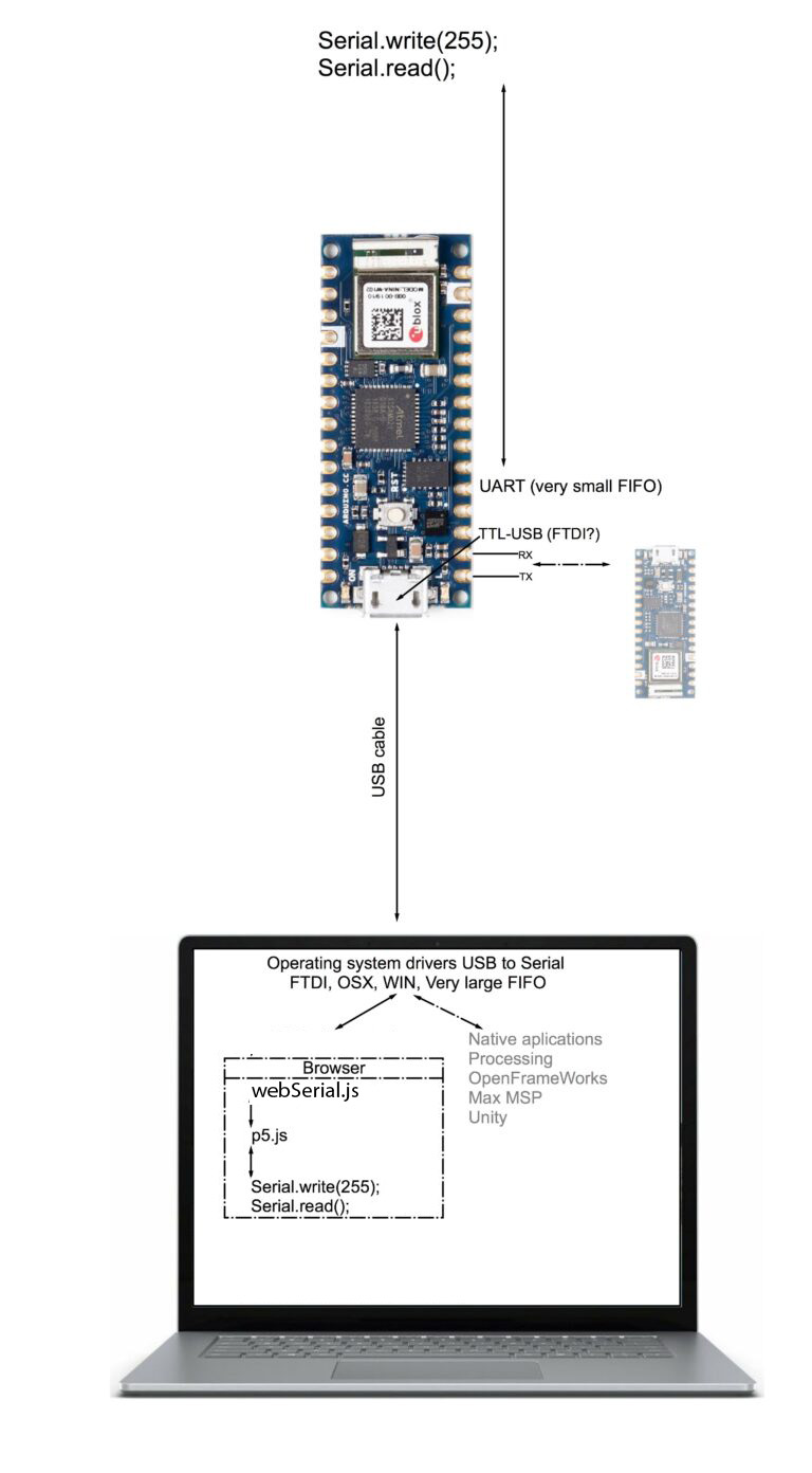 drawing of serial communications from between arduino and p5 overview