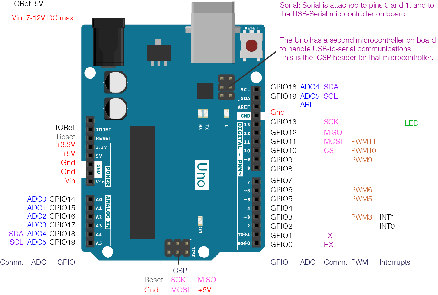 Microcontroller Pin Functions Itp Physical Computing 3082