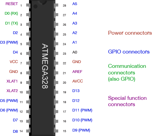 ATMEGA328 pin diagram with each pin's location and name