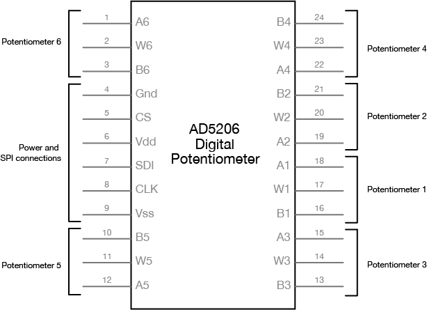 AD5206 Digital Potentiometer. The pins on the left side of the chip are pins for potentiometer 6, followed by pins for power and SPI connections, followed by pins for potentiometer 5. The potentiometer pins are labeled A, W, and B. The power and SPI connection pins are labeled Ground, CS, Vdd, SDI, CLK, and Vss. The pins on the right side of the chip are for potentiometers 4, 2, 1, and 3. Each of the potentiometer pins are labeled A, W, and B.