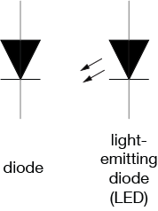 Schematic symbols of a diode and a light-emitting diode. The light-emitting diode looks like the diode symbol with 2 arrows pointing away from the center of the symbol.